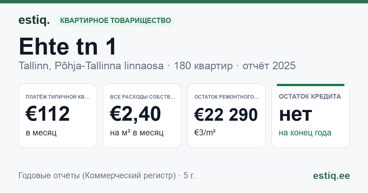 Tallinn, Ehte tn 1, Ehte tn 3 korteriühistu: основные показатели 2025 — типичная квартира €112 в месяц
