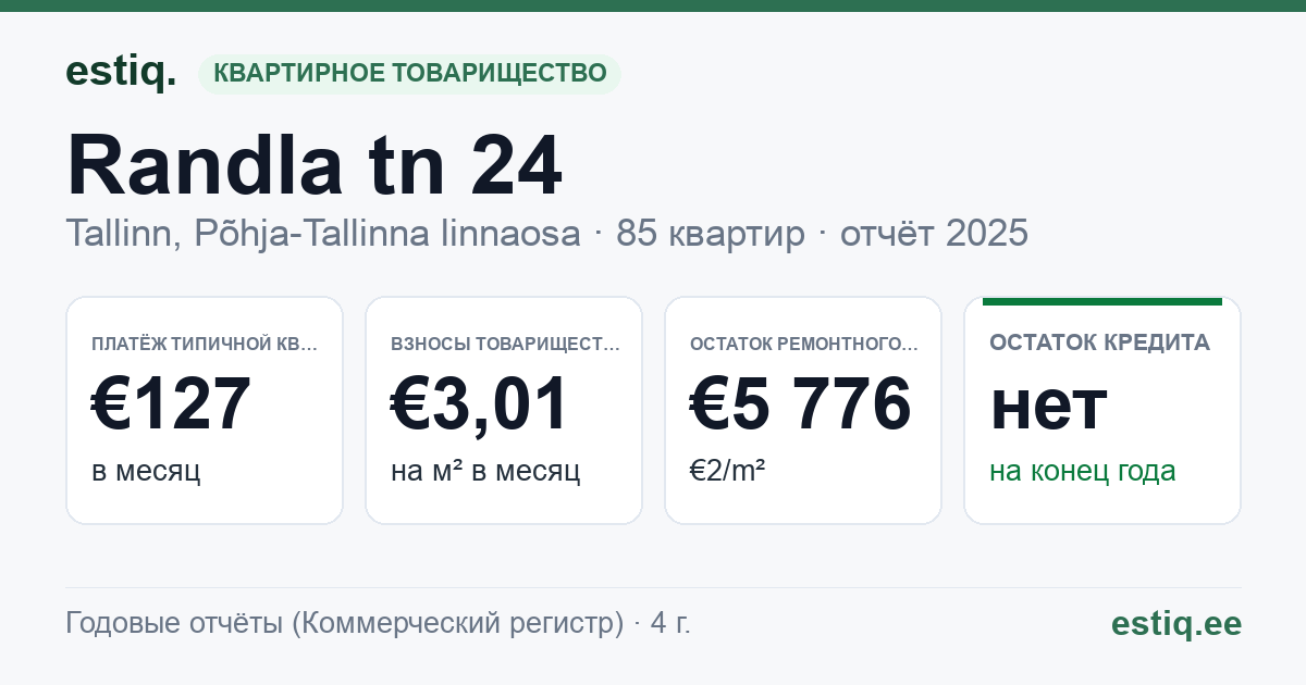 Tallinn, Randla tn 24 korteriühistu: основные показатели 2025 — типичная квартира €127 в месяц