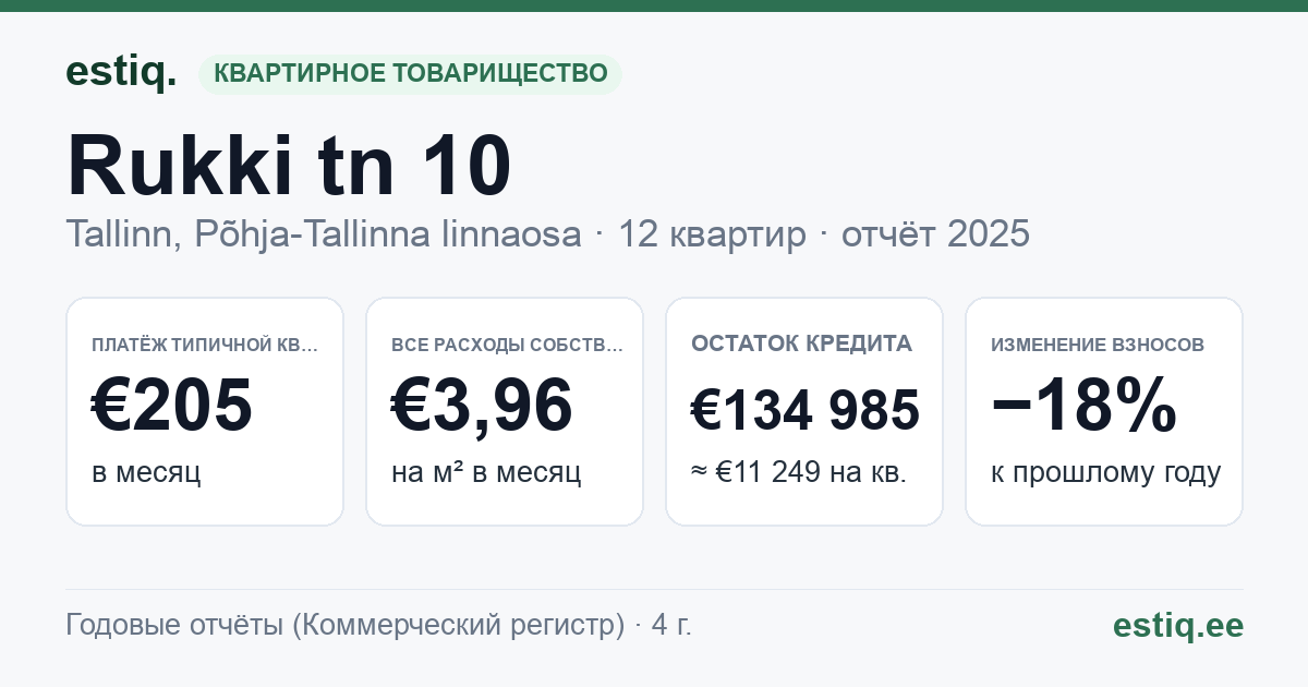 Tallinn, Rukki tn 10 korteriühistu: основные показатели 2025 — типичная квартира €205 в месяц