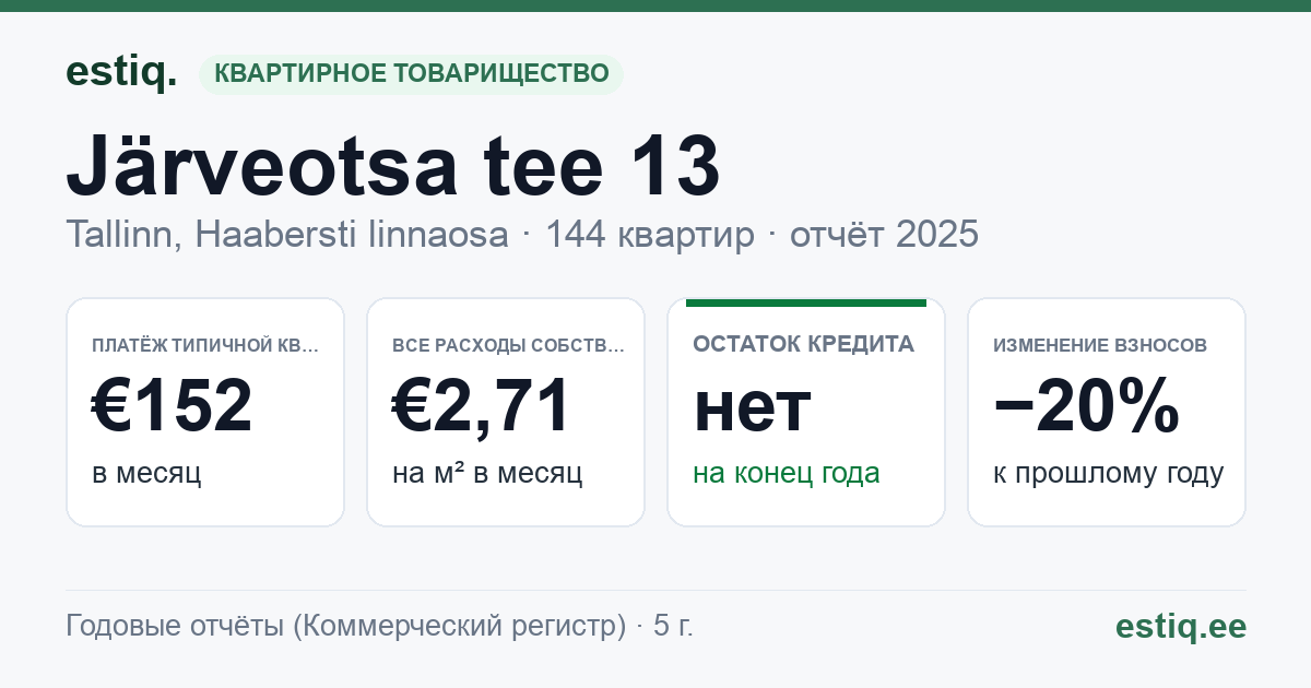 Tallinn, Järveotsa tee 13 korteriühistu: основные показатели 2025 — типичная квартира €152 в месяц