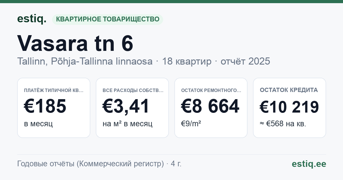 Tallinn, Vasara tn 6 korteriühistu: основные показатели 2025 — типичная квартира €185 в месяц