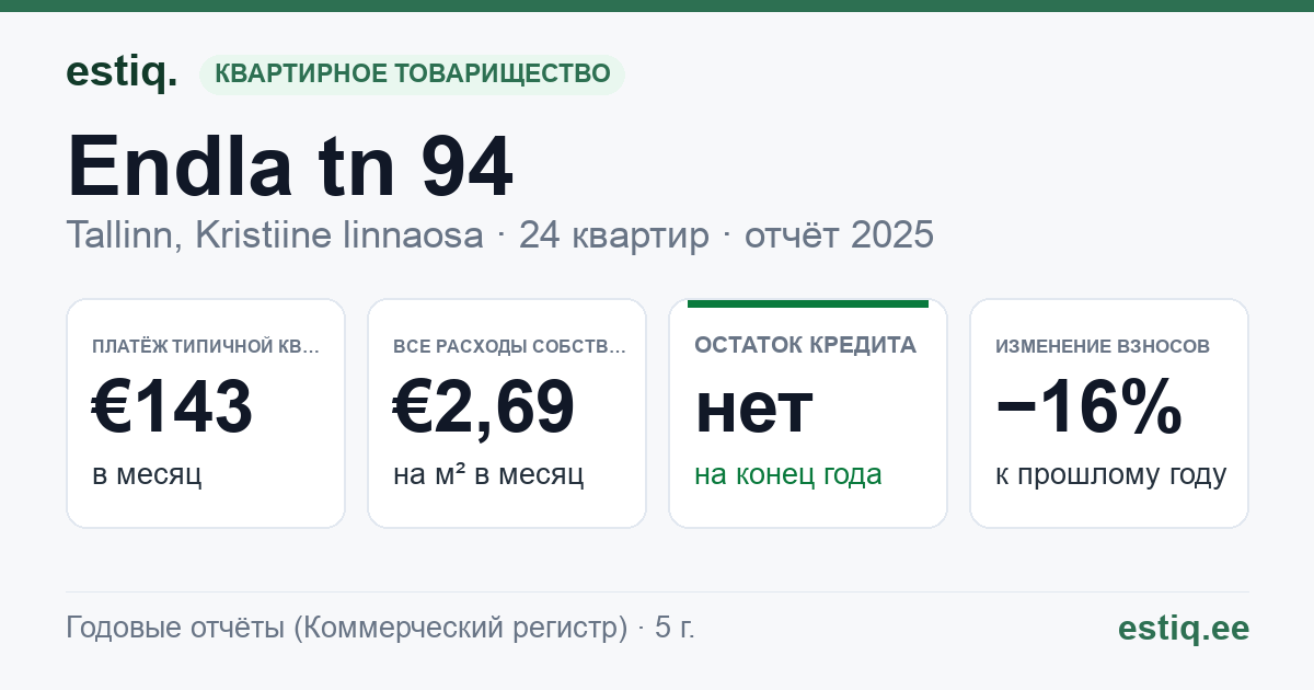 Tallinn, Endla tn 94 korteriühistu: основные показатели 2025 — типичная квартира €143 в месяц