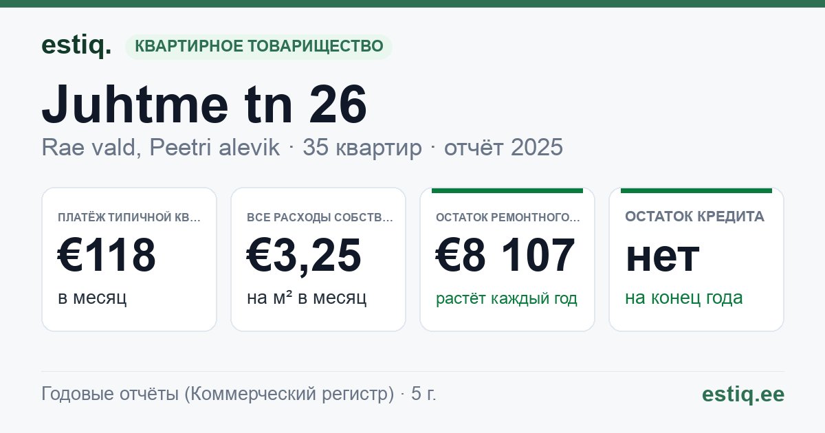 Rae vald, Peetri alevik, Juhtme tn 26 korteriühistu: основные показатели 2025 — типичная квартира €118 в месяц