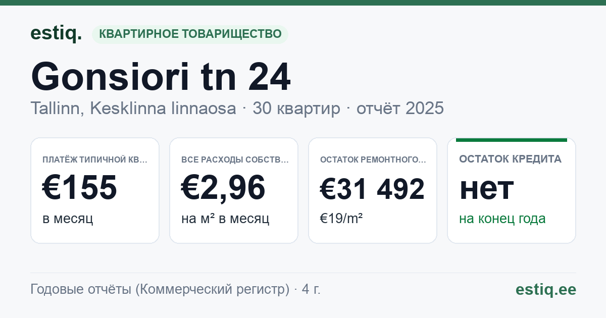 Tallinn, Gonsiori tn 24 korteriühistu: основные показатели 2025 — типичная квартира €155 в месяц