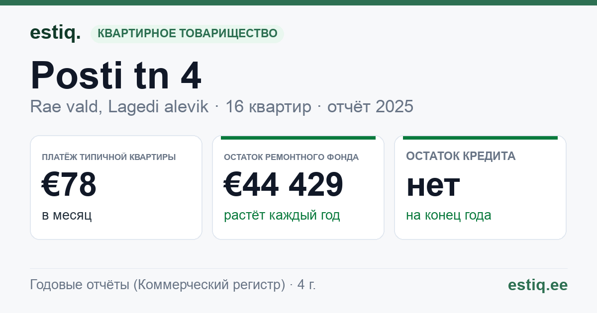 Rae vald, Lagedi alevik, Posti tn 4, Posti tn 5 korteriühistu: основные показатели 2025 — типичная квартира €78 в месяц