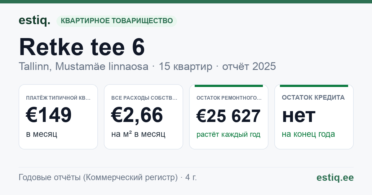 Tallinn, Retke tee 6 korteriühistu: основные показатели 2025 — типичная квартира €149 в месяц