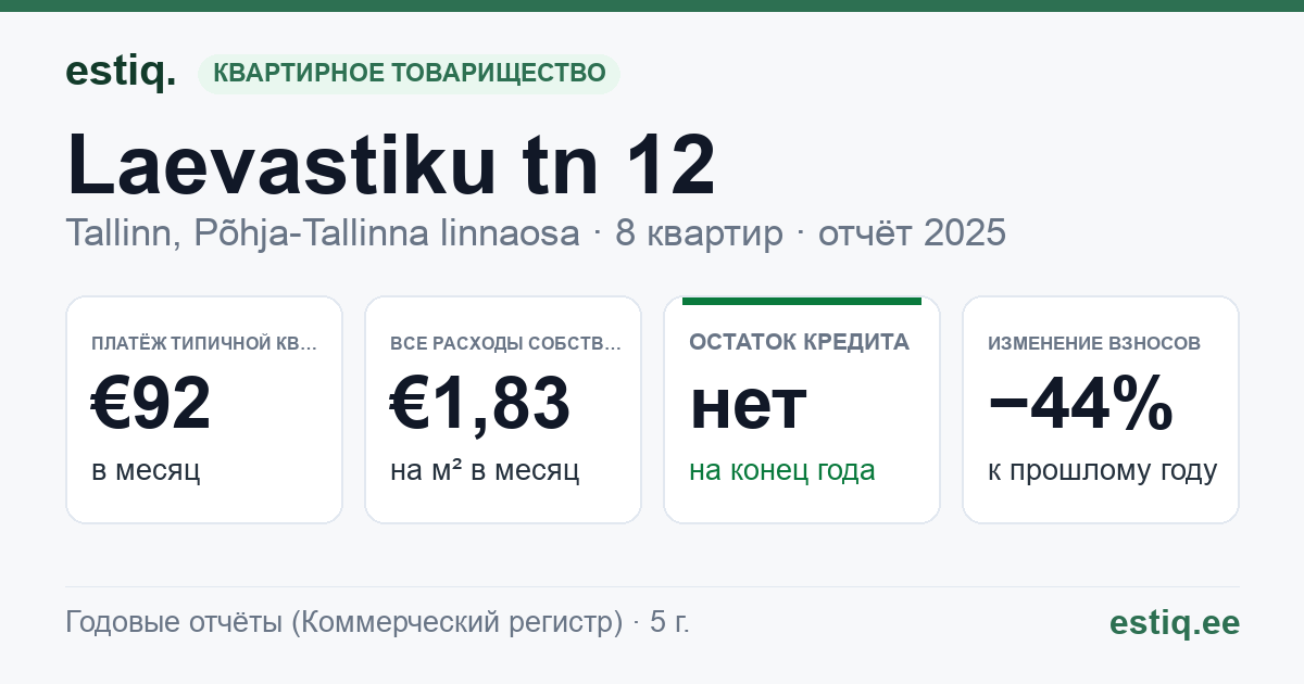 Tallinn, Laevastiku tn 12 korteriühistu: основные показатели 2025 — типичная квартира €92 в месяц
