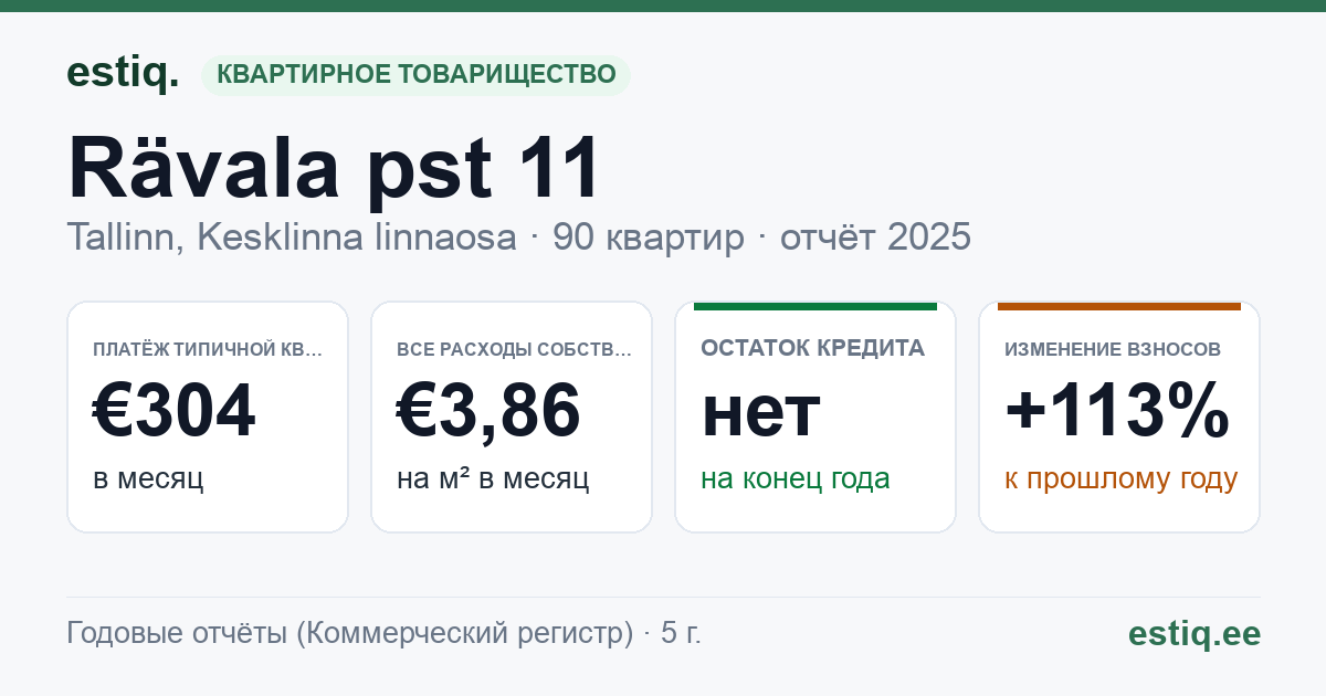 Tallinn, Rävala pst 11 // 13 // 15 korteriühistu: основные показатели 2025 — типичная квартира €304 в месяц