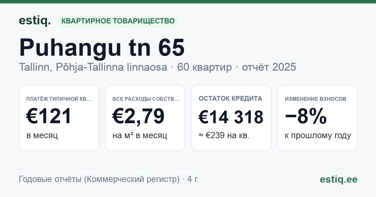 Tallinn, Puhangu tn 65 korteriühistu: основные показатели 2025 — типичная квартира €121 в месяц