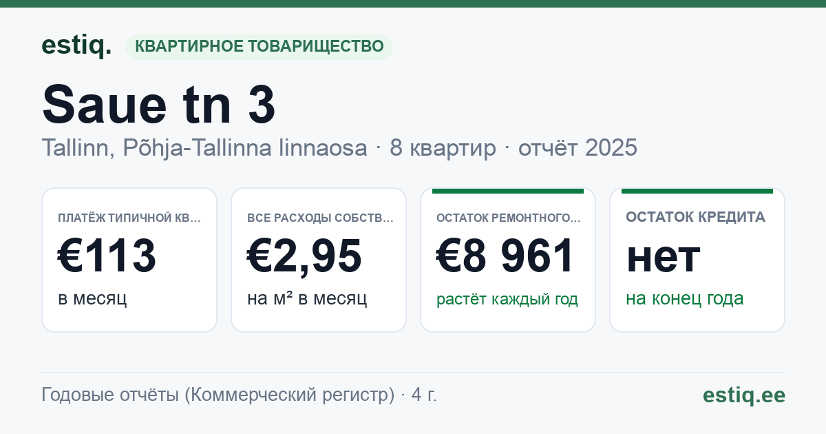 Tallinn, Saue tn 3 korteriühistu: основные показатели 2025 — типичная квартира €113 в месяц