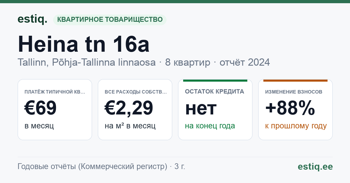 Tallinn, Heina tn 16a korteriühistu: основные показатели 2024 — типичная квартира €69 в месяц