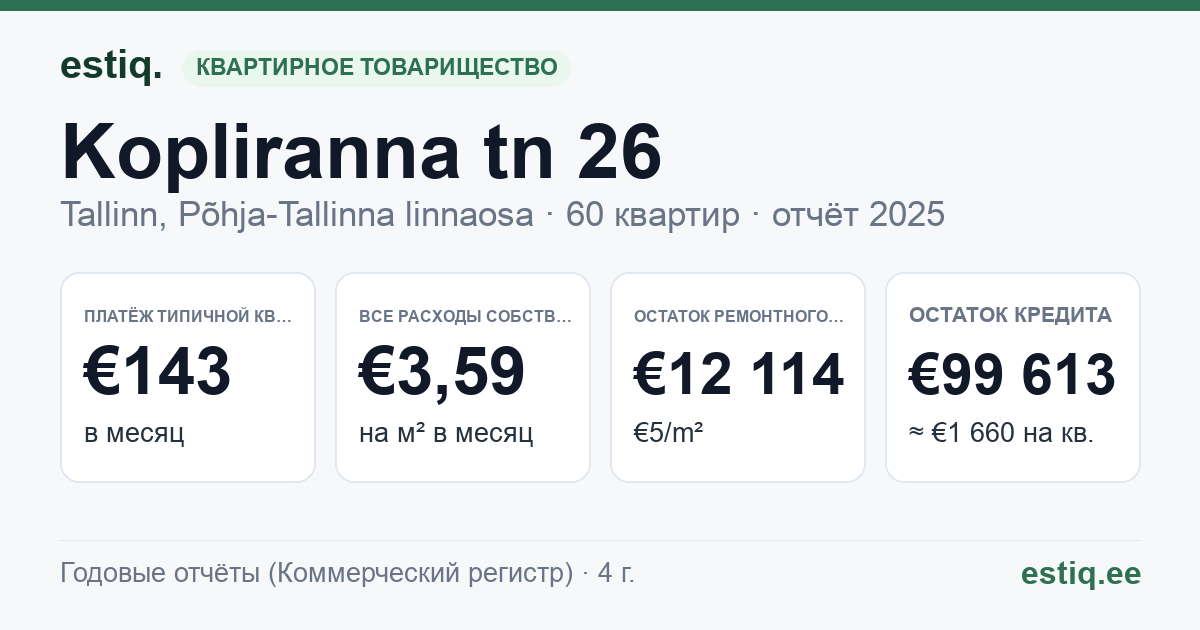 Tallinn, Kopliranna tn 26 korteriühistu: основные показатели 2025 — типичная квартира €143 в месяц