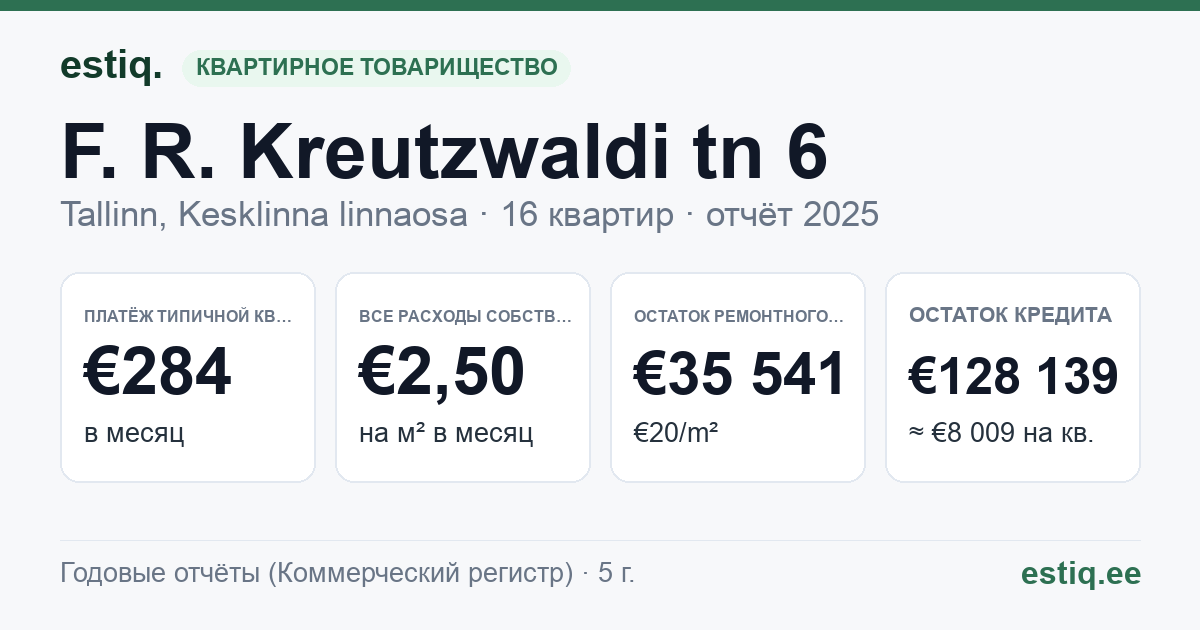 Tallinn, F. R. Kreutzwaldi tn 6 // Raua tn 39 korteriühistu: основные показатели 2025 — типичная квартира €284 в месяц