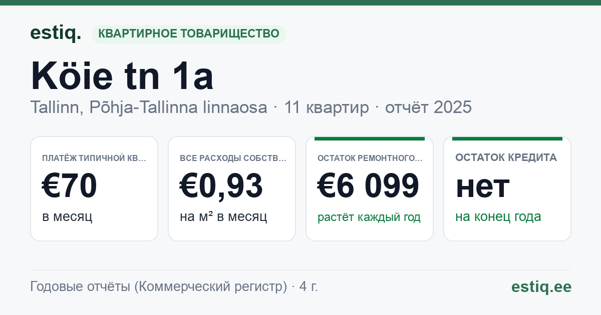 Tallinn, Köie tn 1a korteriühistu: основные показатели 2025 — типичная квартира €70 в месяц