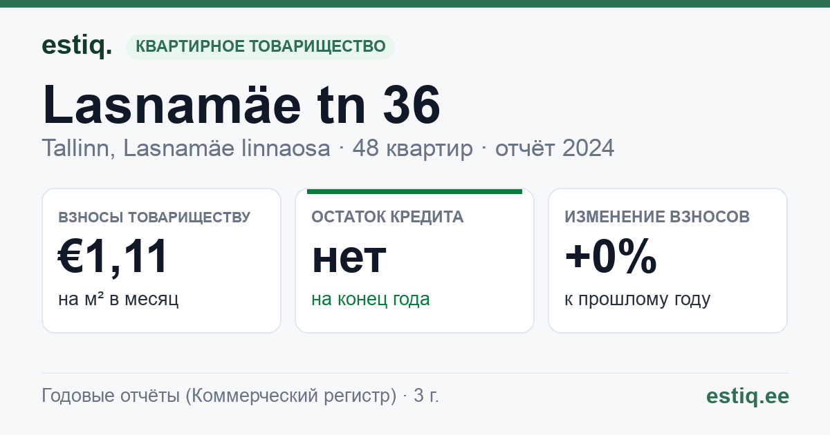 Tallinn, Lasnamäe tn 36 korteriühistu: основные показатели 2024