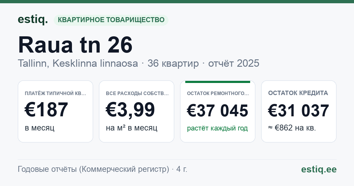 Tallinn, Raua tn 26 korteriühistu: основные показатели 2025 — типичная квартира €187 в месяц