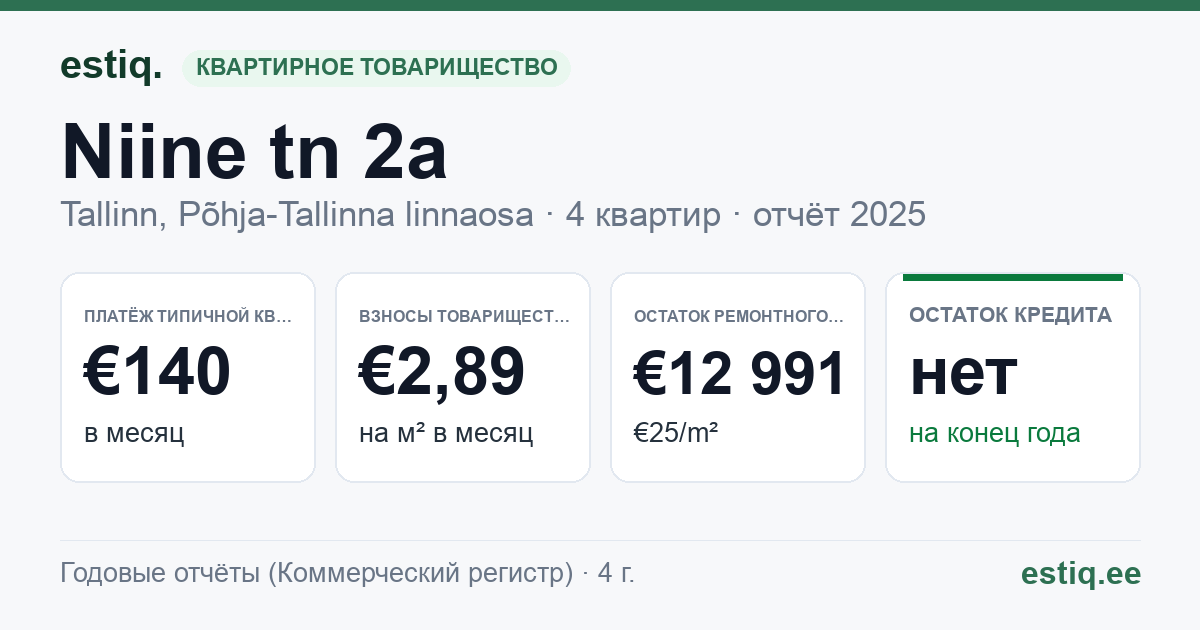 Tallinn, Niine tn 2a korteriühistu: основные показатели 2025 — типичная квартира €140 в месяц