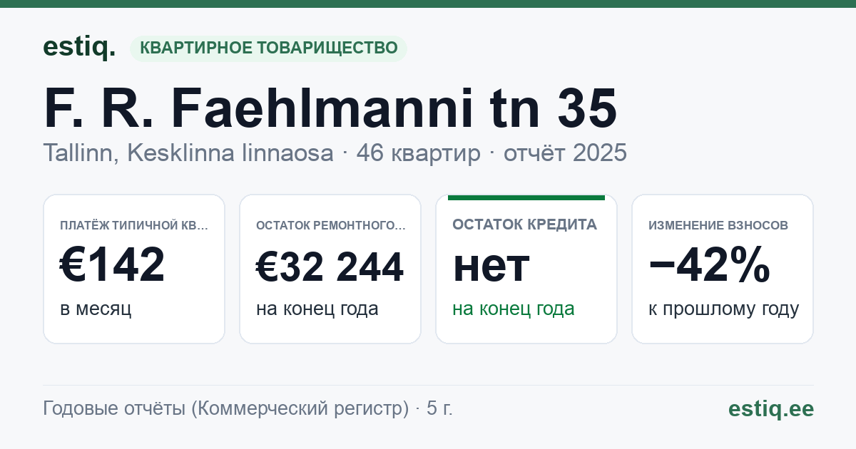Tallinn, F. R. Faehlmanni tn 35 // J. Vilmsi tn 22 korteriühistu: основные показатели 2025 — типичная квартира €142 в месяц