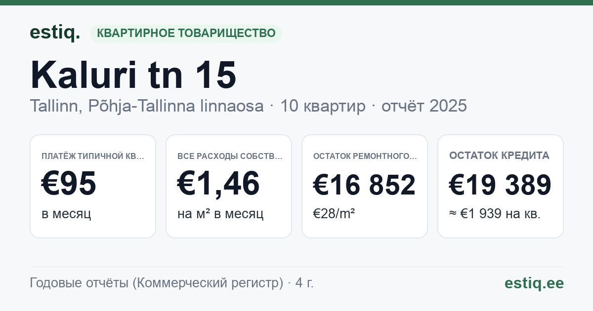 Tallinn, Kaluri tn 15 korteriühistu: основные показатели 2025 — типичная квартира €95 в месяц