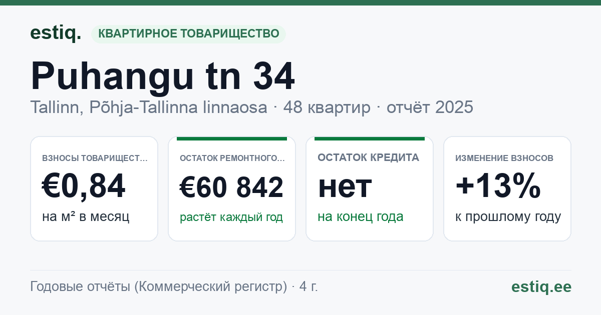 Tallinn, Puhangu tn 34 korteriühistu: основные показатели 2025