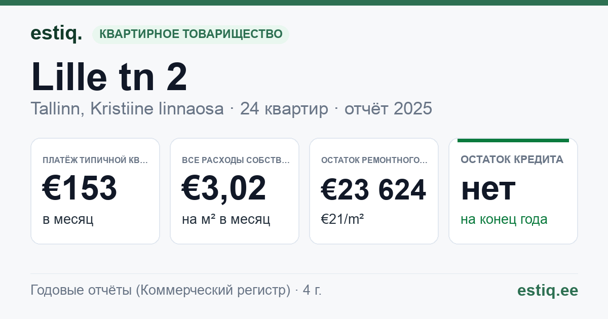 Tallinn, Lille tn 2 korteriühistu: основные показатели 2025 — типичная квартира €153 в месяц
