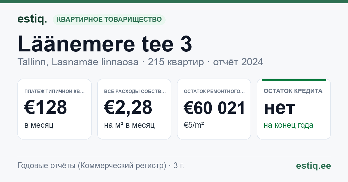 Tallinn, Läänemere tee 3 korteriühistu: основные показатели 2024 — типичная квартира €128 в месяц
