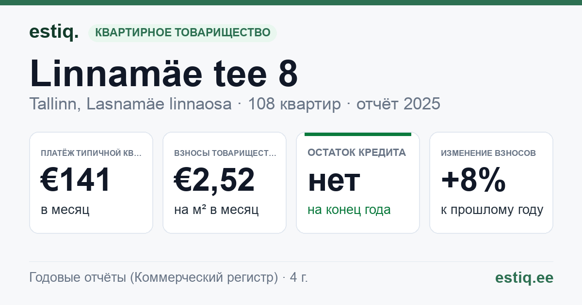 Tallinn, Linnamäe tee 8 korteriühistu: основные показатели 2025 — типичная квартира €141 в месяц