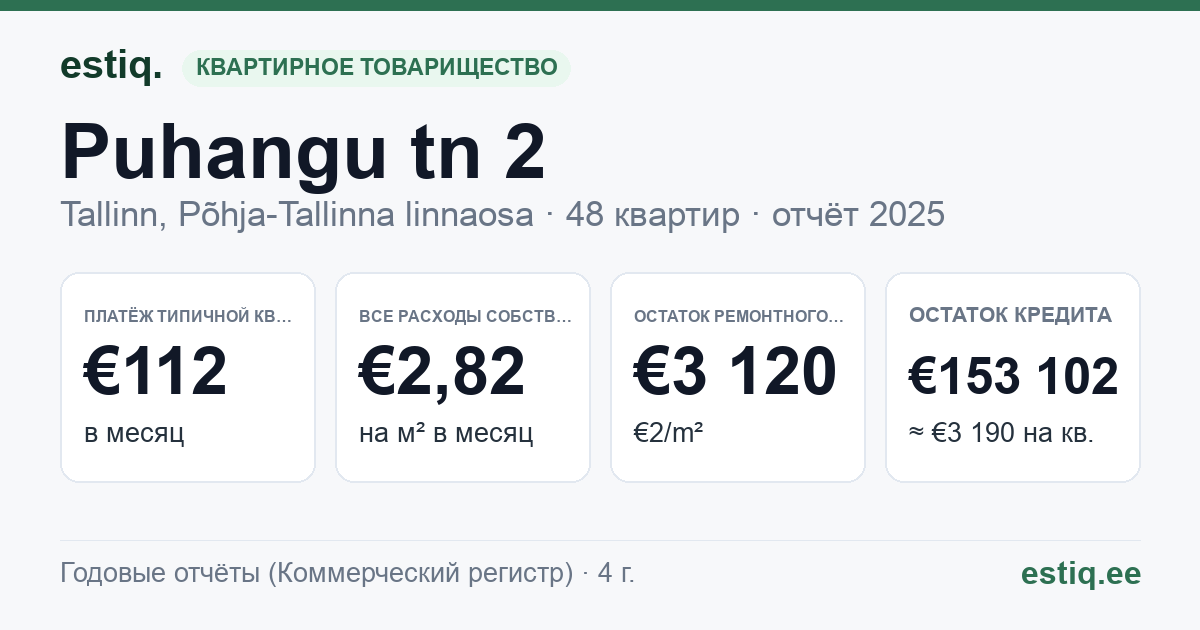Tallinn, Puhangu tn 2 korteriühistu: основные показатели 2025 — типичная квартира €112 в месяц