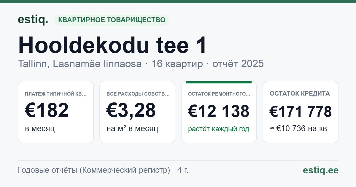 Tallinn, Hooldekodu tee 1 korteriühistu: основные показатели 2025 — типичная квартира €182 в месяц