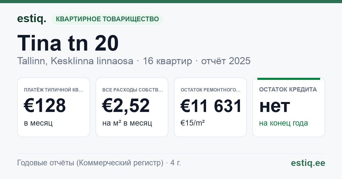 Tallinn, Tina tn 20 korteriühistu: основные показатели 2025 — типичная квартира €128 в месяц