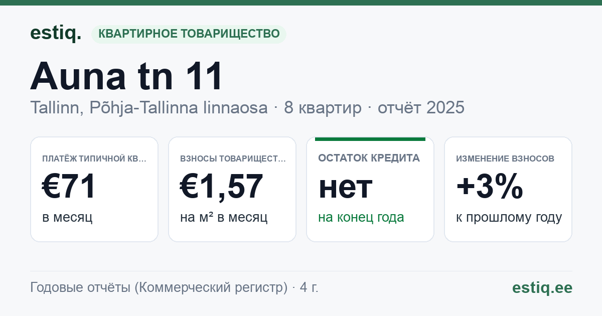 Tallinn, Auna tn 11 korteriühistu: основные показатели 2025 — типичная квартира €71 в месяц
