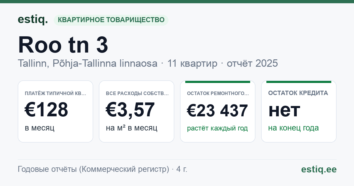 Tallinn, Roo tn 3 korteriühistu: основные показатели 2025 — типичная квартира €128 в месяц