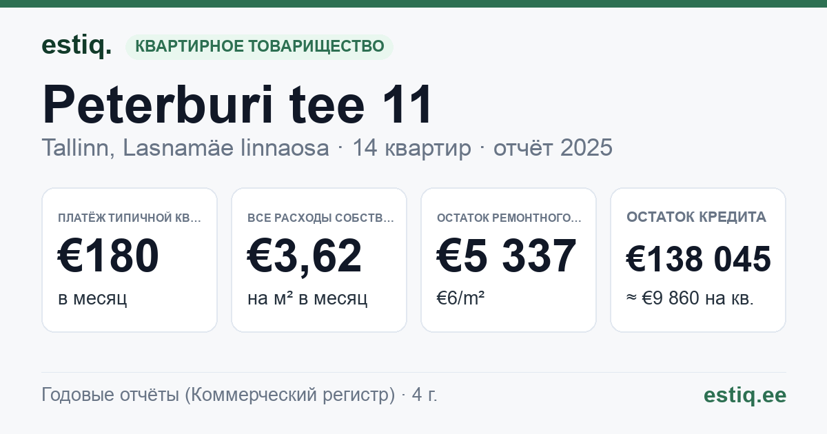 Tallinn, Peterburi tee 11 korteriühistu: основные показатели 2025 — типичная квартира €180 в месяц