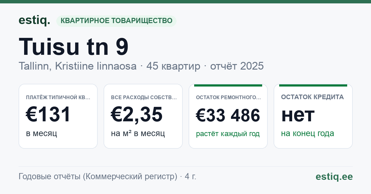 Tallinn, Tuisu tn 9 korteriühistu: основные показатели 2025 — типичная квартира €131 в месяц