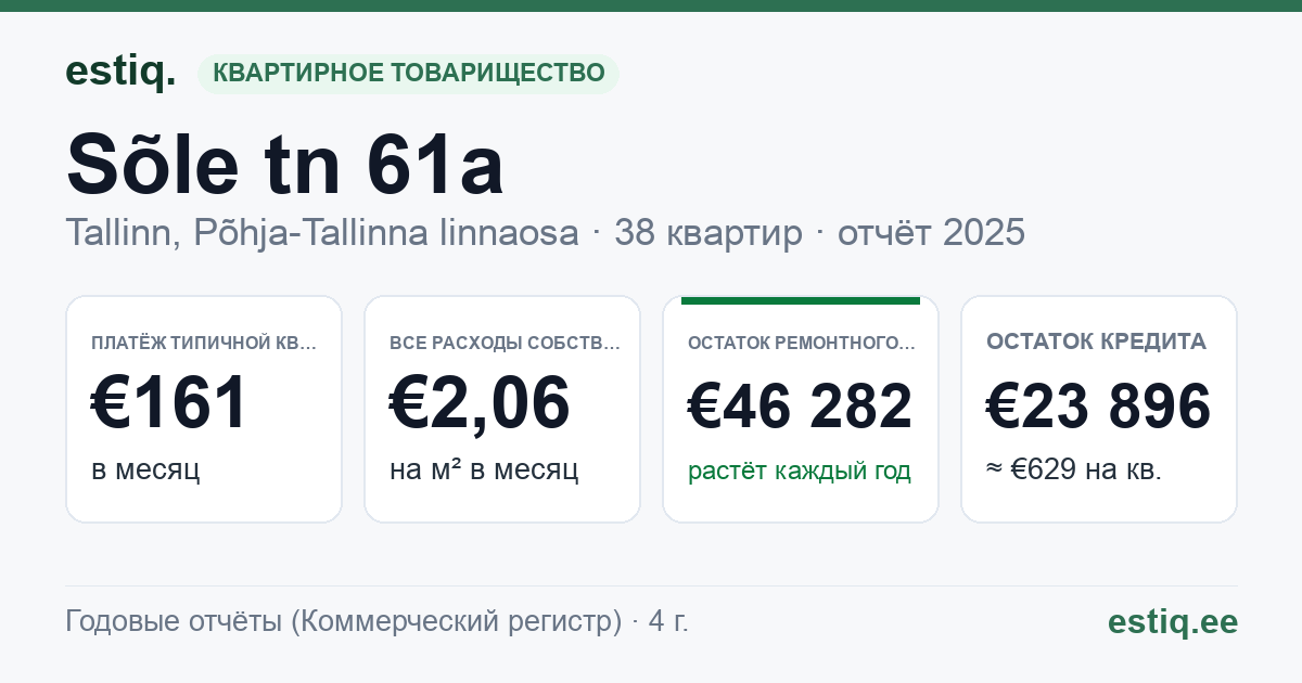 Tallinn, Sõle tn 61a korteriühistu: основные показатели 2025 — типичная квартира €161 в месяц