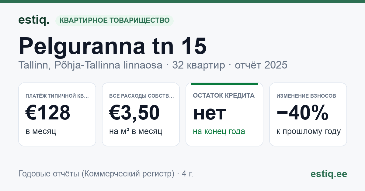 Tallinn, Pelguranna tn 15 korteriühistu: основные показатели 2025 — типичная квартира €128 в месяц