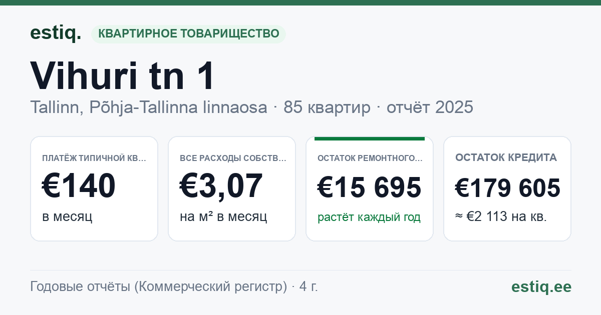 Tallinn, Vihuri tn 1 korteriühistu: основные показатели 2025 — типичная квартира €140 в месяц