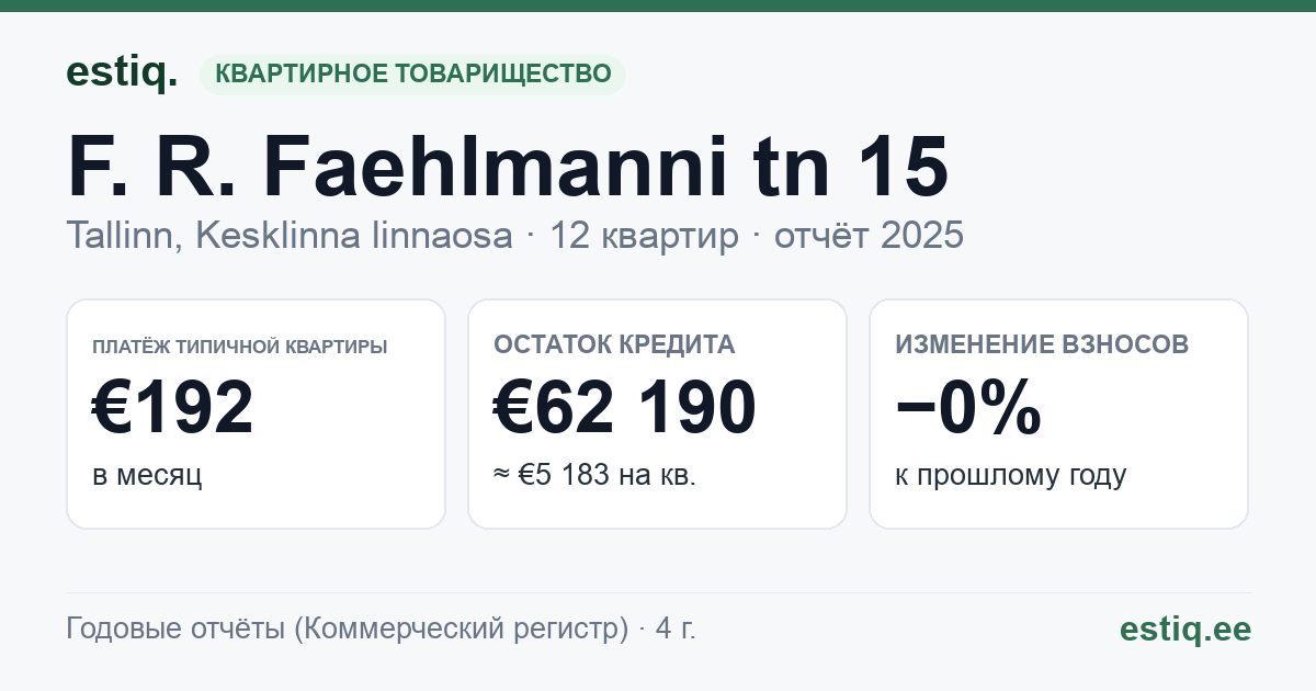 Tallinn, F. R. Faehlmanni tn 15 // Vase tn 14 korteriühistu: основные показатели 2025 — типичная квартира €192 в месяц