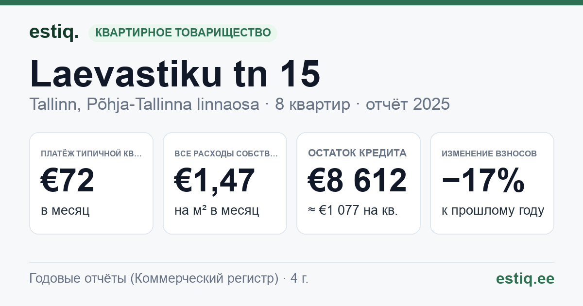 Tallinn, Laevastiku tn 15 korteriühistu: основные показатели 2025 — типичная квартира €72 в месяц