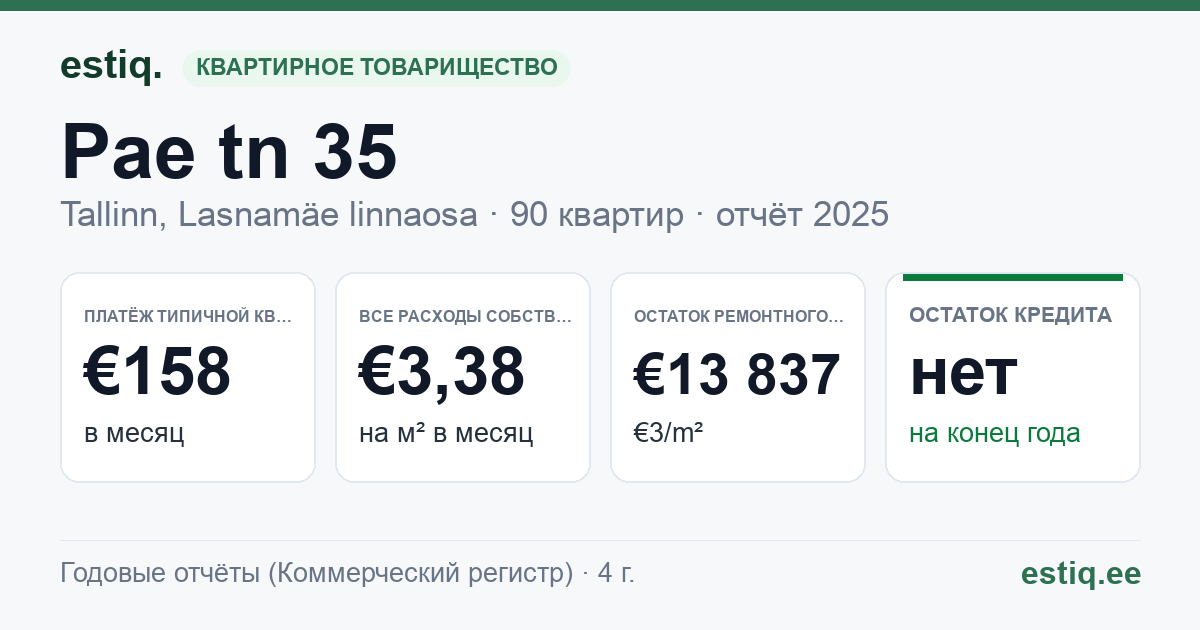 Tallinn, Pae tn 35 korteriühistu: основные показатели 2025 — типичная квартира €158 в месяц