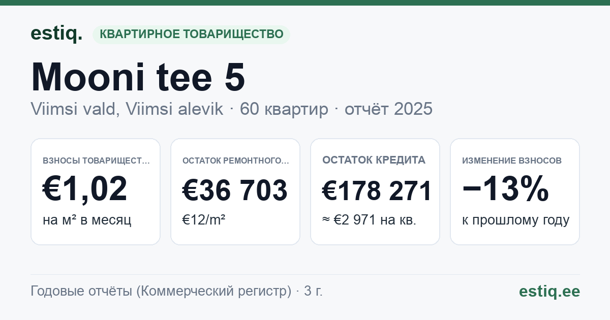 Viimsi vald, Viimsi alevik, Mooni tee 5 korteriühistu: основные показатели 2025