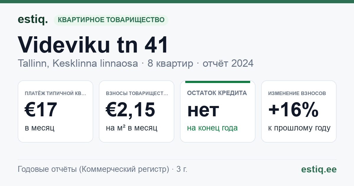 Tallinn, Videviku tn 41 korteriühistu: основные показатели 2024 — типичная квартира €17 в месяц