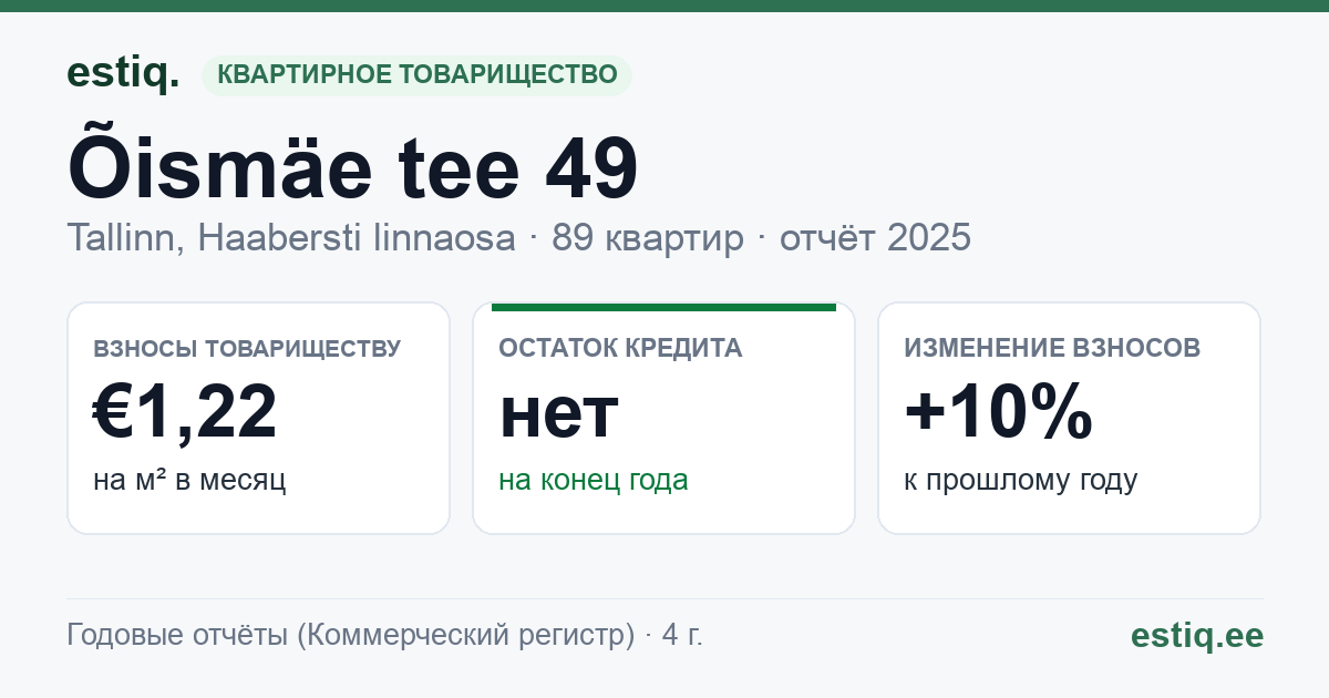 Tallinn, Õismäe tee 49 korteriühistu: основные показатели 2025