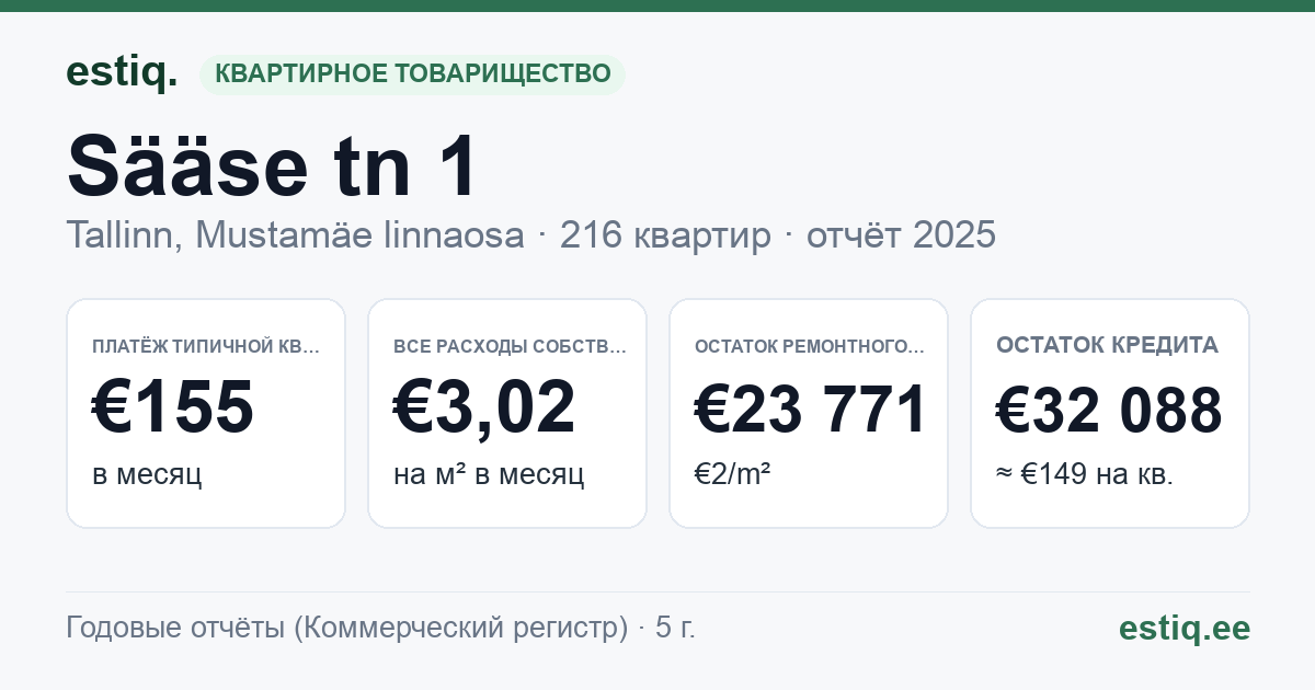 Tallinn, Sääse tn 1 korteriühistu: основные показатели 2025 — типичная квартира €155 в месяц