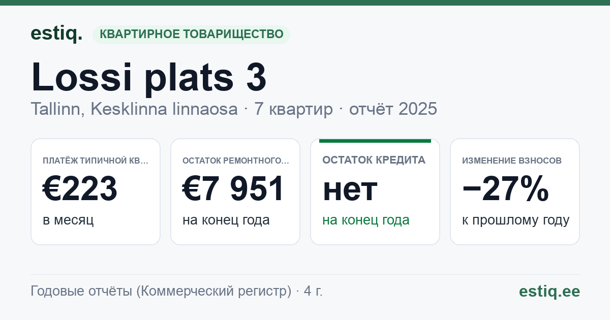 Tallinn, Lossi plats 3 // Rutu tn 5 // Toom-Kooli tn 2 korteriühistu: основные показатели 2025 — типичная квартира €223 в месяц