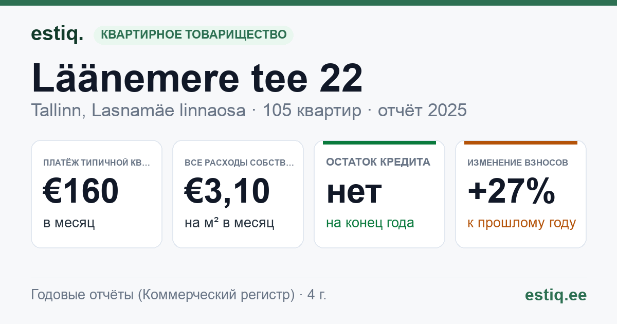 Tallinn, Läänemere tee 22 korteriühistu: основные показатели 2025 — типичная квартира €160 в месяц