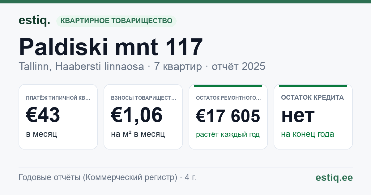 Tallinn, Paldiski mnt 117 korteriühistu: основные показатели 2025 — типичная квартира €43 в месяц