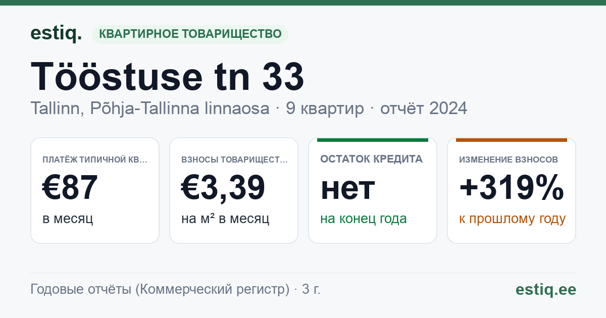 Tallinn, Tööstuse tn 33 korteriühistu: основные показатели 2024 — типичная квартира €87 в месяц
