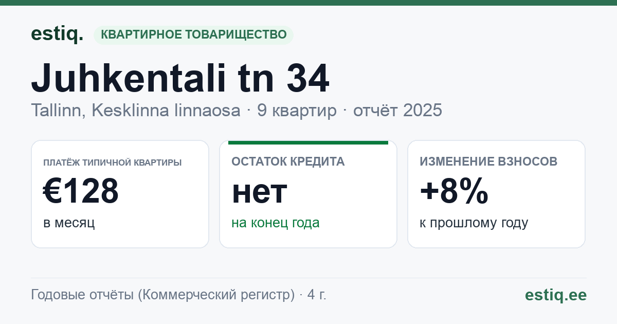 Tallinn, Juhkentali tn 34, Juhkentali tn 34b korteriühistu: основные показатели 2025 — типичная квартира €128 в месяц