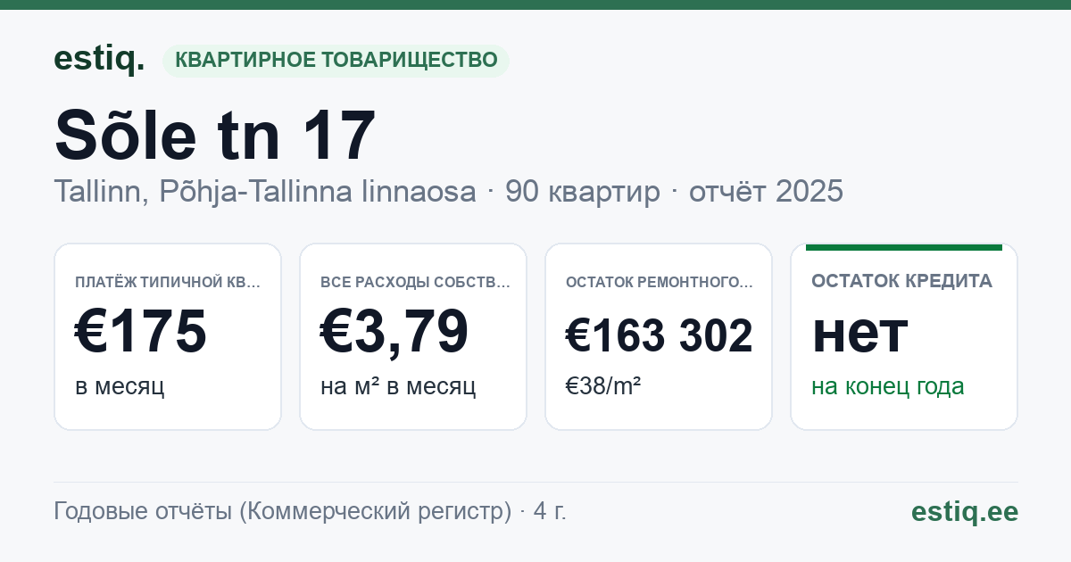 Tallinn, Sõle tn 17 korteriühistu: основные показатели 2025 — типичная квартира €175 в месяц